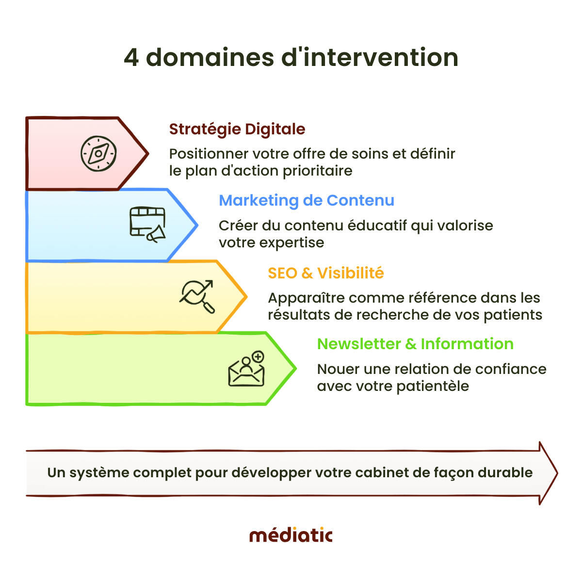 Marketing de la Santé - 4 niveaux d'accompagnement