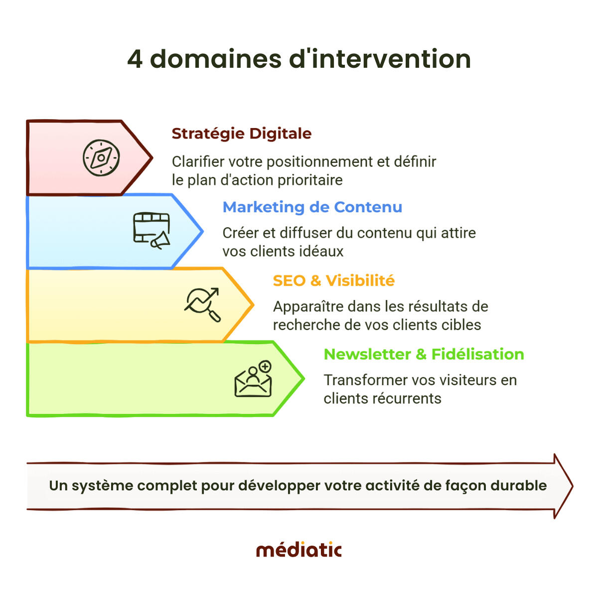 Accompagnement en 4 étapes